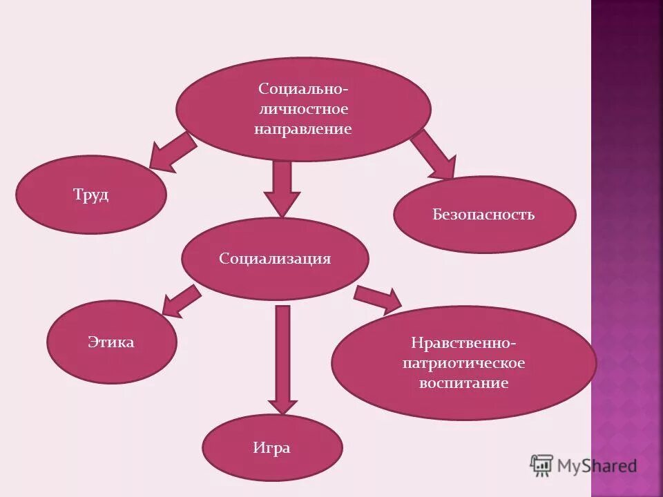 социально-личностное развитие детей дошкольного. социально личностное направление. социально личностное направление. профессиональная направленность личности. социальное развитие ребенка.
