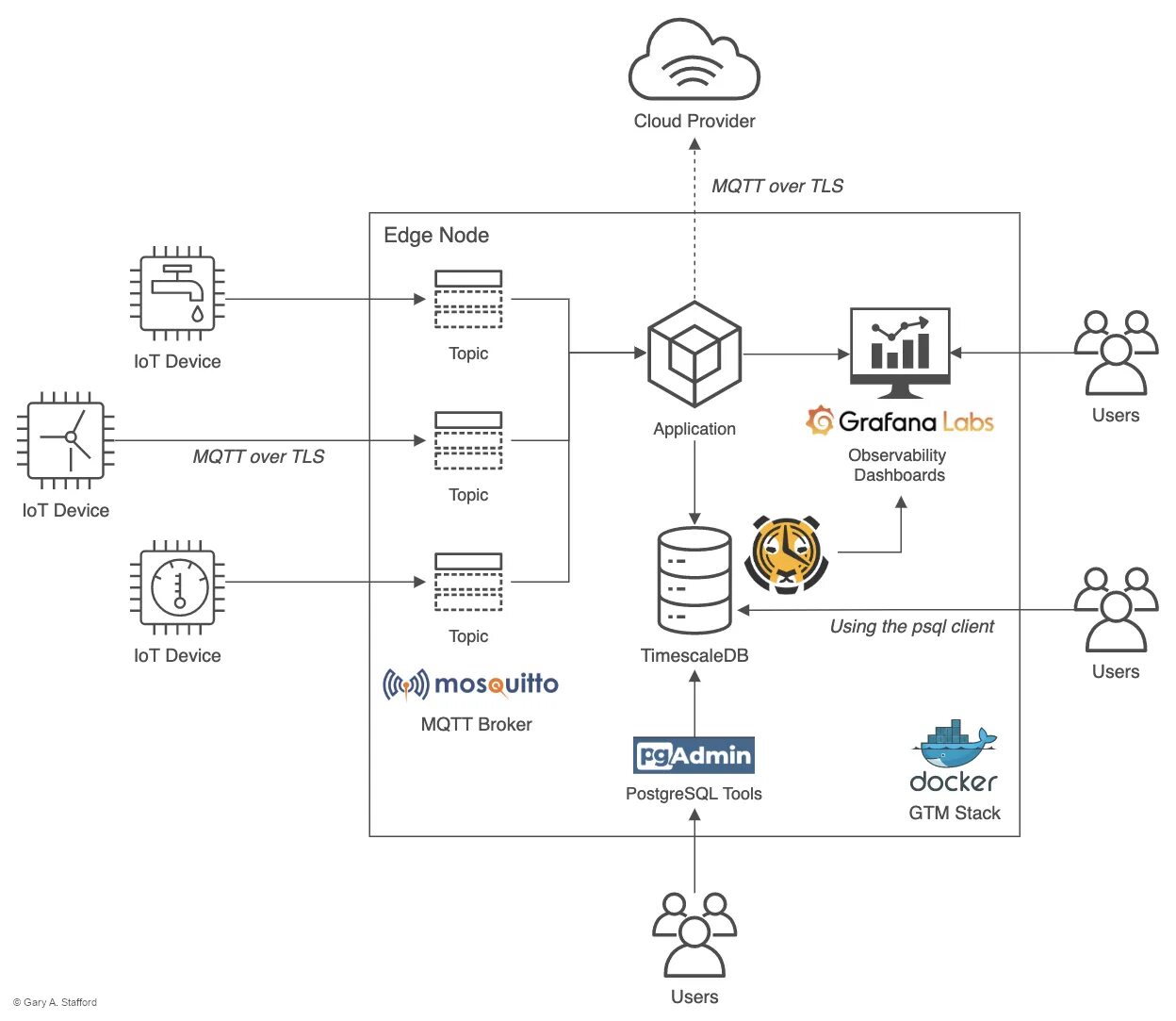 Mqtt examples. Mqtt схема. архитектура iot через сервер. mqtt интеграция в node-red. mqtt интеграция в node-red homekit.