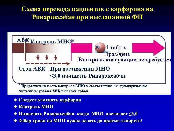 Варфарин при фибрилляции. Переход с варфарина на ксарелто схема. контроль мно. переход с варфарина на эликвис схема. схема контроля мно.