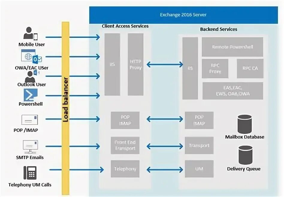 Can i exchange. Сервер Microsoft Exchange Server. Exchange Server архитектура. Microsoft Exchange Server 2016. Архитектура Exchange 2016.