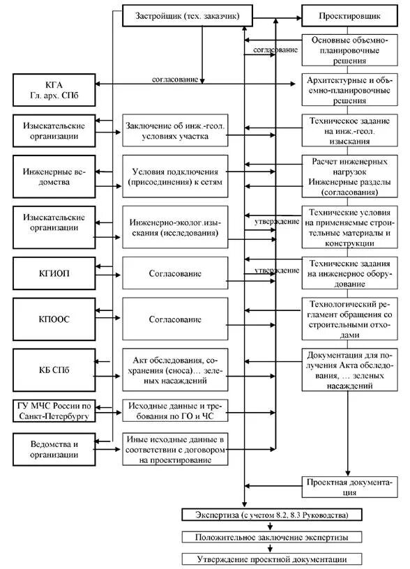 Рис. 2. Схема взаимодействия между участниками в процессе подготовке проектной о