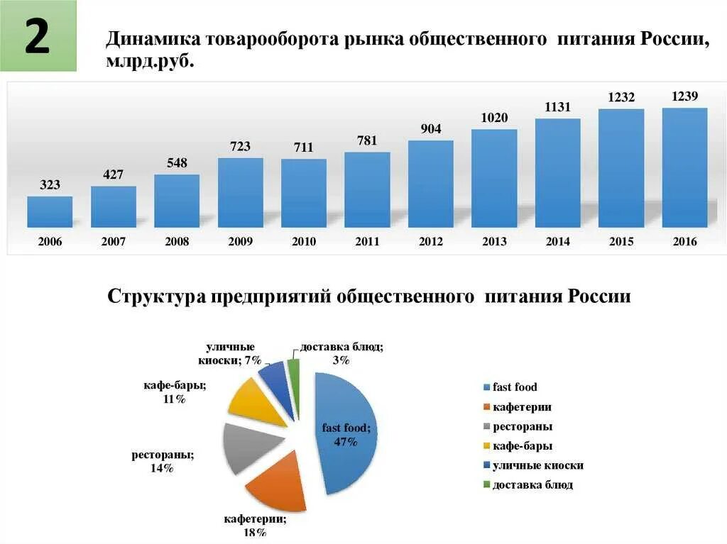 Изменения структуры продаж