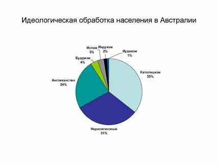 Религиозный состав населения австралии