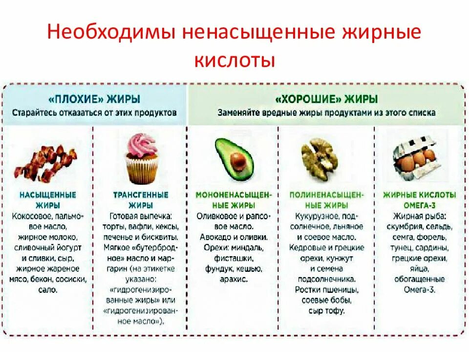 Скрытые жиры в каких продуктах. Продуктов, содержащих ненасыщенные жирные кислоты. Список продуктов содержащих полезные жиры. Полезные и вредные жиры. Полезные насыщенные жиры список продуктов.