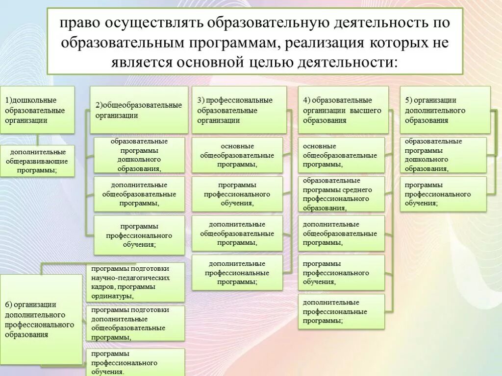 Программная деятельность в организации. Организации осуществляющие образовательную деятельность. Основная деятельность образовательного учреждения. Основные цели общеобразовательной организации. Правовой статус образовательного учреждения.