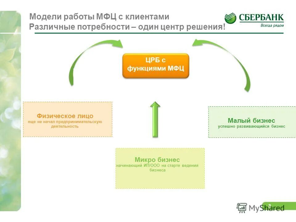 Финансовый центр функции. Бизнес модель сбербанка. концепция сбербанк. функции многофункционального центра. слайды сбербанк.