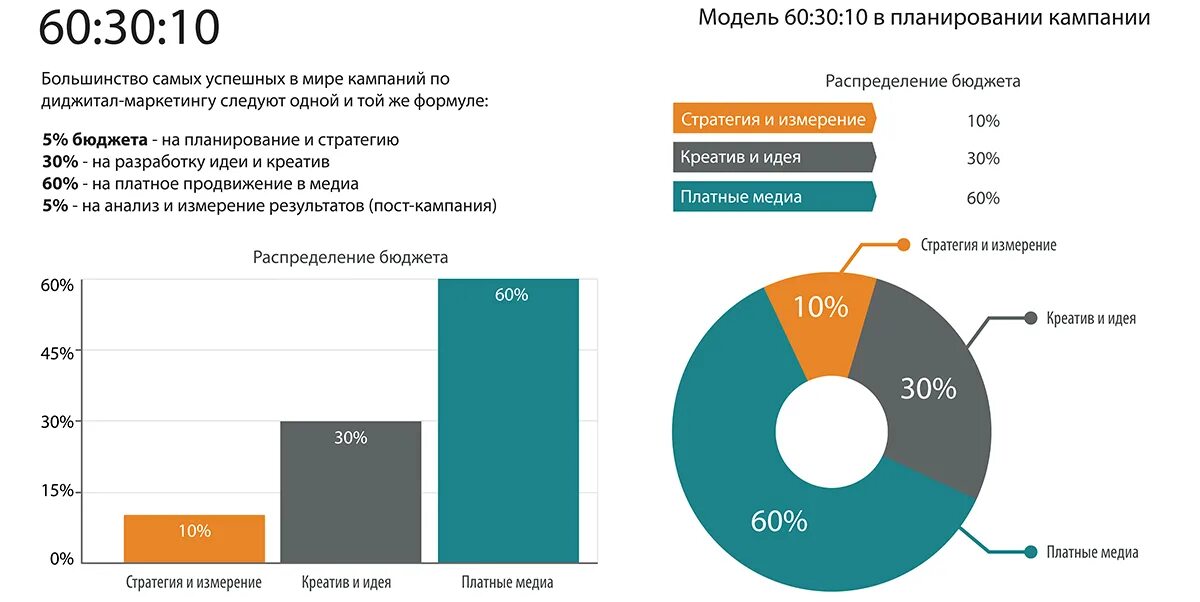 Принцип 60. Принцип 60 30 10. ПРАВИЛОМ ПАРЕТО 60 %30%10%. Формула 60 30 10. Правило Парето в дизайне интерьера.