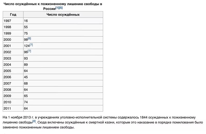 Сколько в рф заключенных. Статистика осужденных. Статистика осужденных к пожизненному лишению свободы. Число осуждённых к пожизненному лишению свободы в России[. Количество пожизненно осужденных в России.