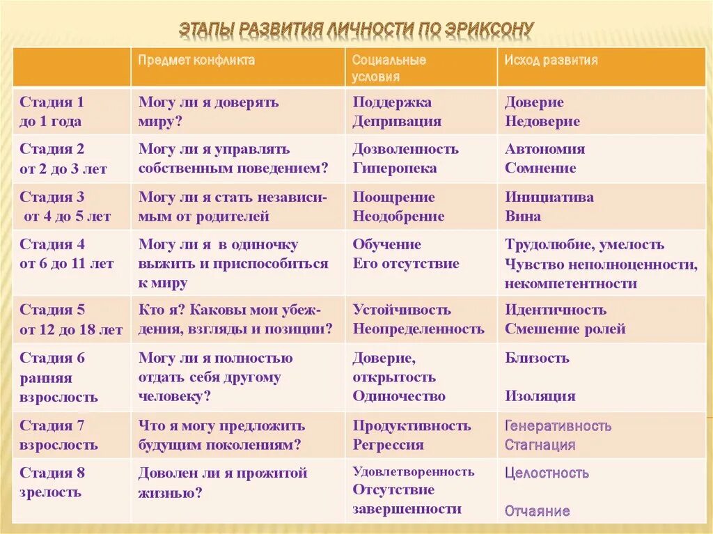 Стадии развития личности по э Эриксону. Возрастная периодизация Эриксона таблица. 8. Стадии развития личности, по э. Эриксону, – это.