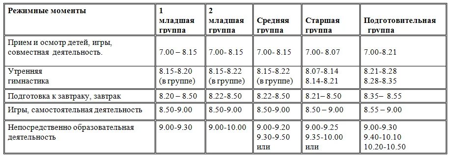 Режимные моменты во второй. Организация режима дня в разных возрастных группах. Сравнительный анализ режима дня в разных возрастных группах. Организация режима в ДОУ. Требования к режиму дня в разных возрастных группах.