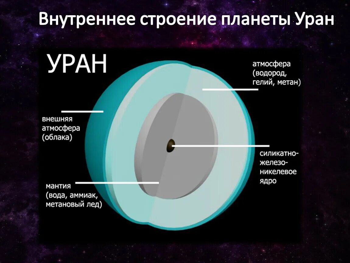 Вода на уране. Строение урана Планета. Внутреннее строение планеты Уран. Планета Уран строение оболочек. Внутренний состав планеты Уран.