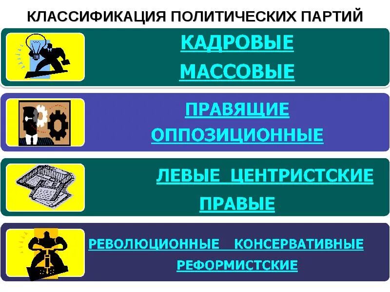 Классификация политических партий в россии. Классификация политических партий. Кадровые политические партии. Институт политических партий. Классификация политических партий России.