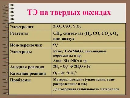 Оксид слабый электролит