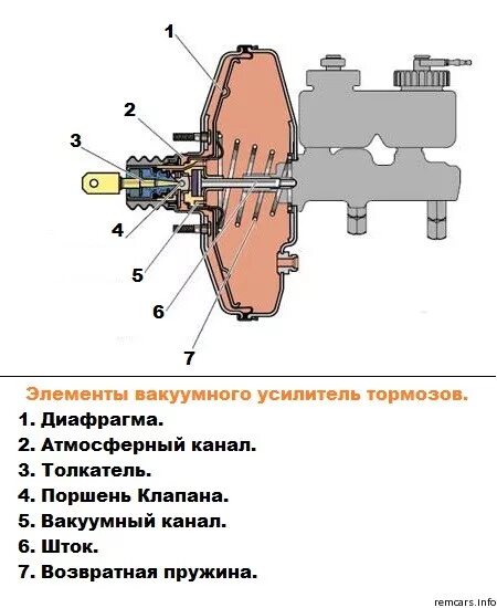 Как работает вакуумный. Принцип действия вакуумного усилителя тормозов ваз 2109. вакуумный усилитель ваз 2114 схема. разбор вакуумного усилителя тормозов ваз 2110. принцип работы вакуумного усилителя тормозов ваз 2110.