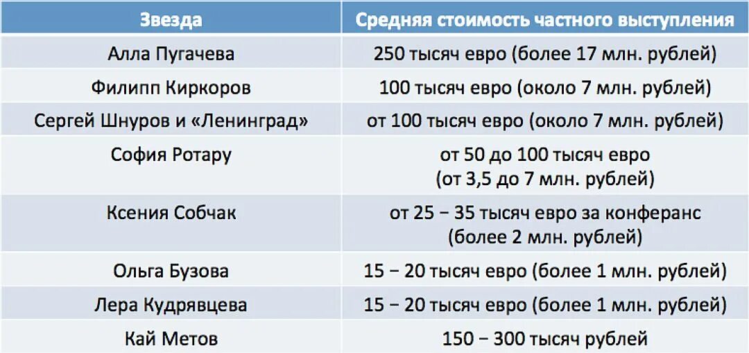 Гонорар за выступление. Расценки на выступление отечественных звезд. прайс-лист звезд российской эстрады. прайс лист звёзд на выступление. расценки на выступление российских артистов.