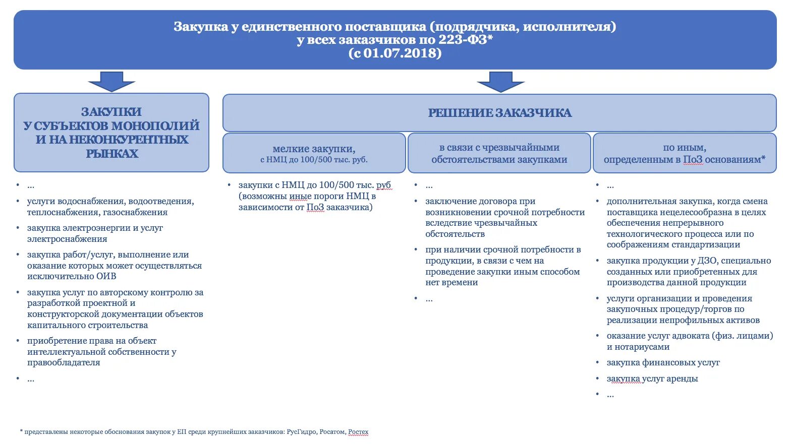 Способы закупок по 223 ФЗ схема. Схема заключения договора по 223 ФЗ. Закупка у единственного поставщика по 223 схема. Порядок проведения закупок по 223 ФЗ пошаговая инструкция. Максимальная сумма по 223