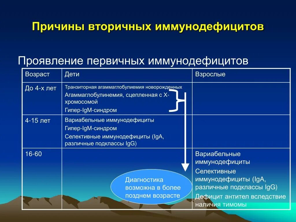 Причины развития вторичных иммунодефицитов. Вторичный иммунодефицит факторы развития. Причины развития первичных иммунодефицитов. Причины иммуно дефиуитов.