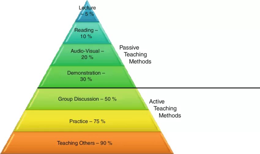 Active methods of teaching English. CLIL пирамида. Types of teaching methods. Visual teaching methods. Active methods