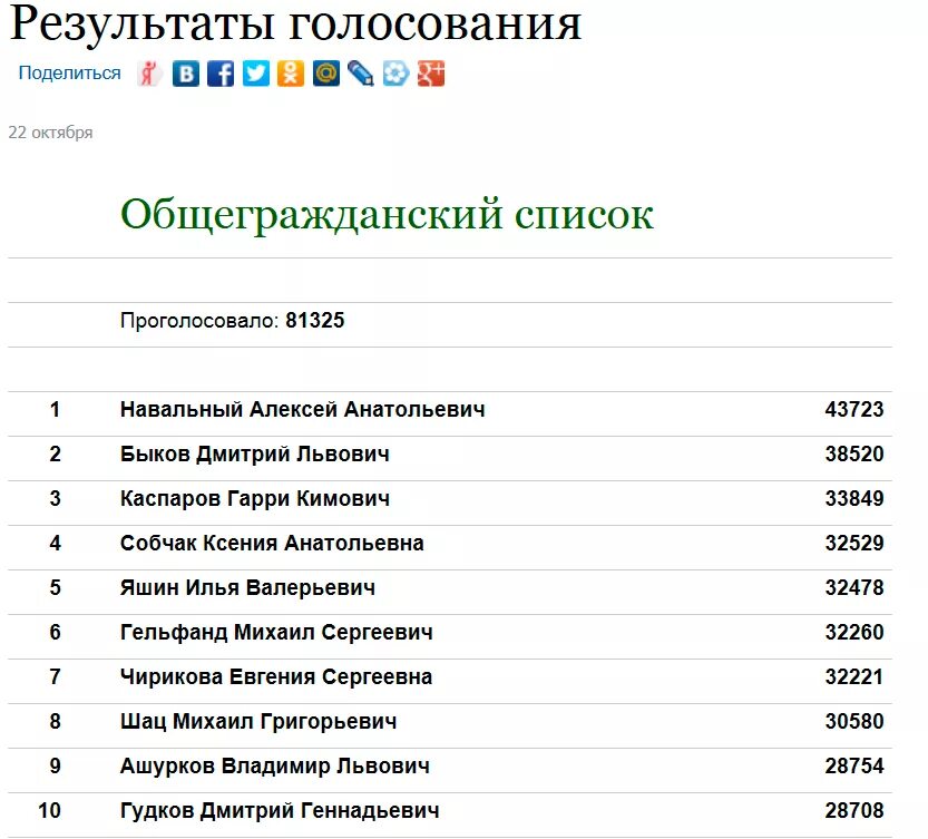Шорт лист голосование. Шорт лист голосование. Списки для голосования. Администрация минского сельского поселения. Шорт лист голосование.