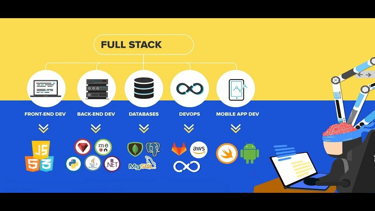 Обучение full stack разработчик. Full stack logo. full stack developer. full stack developer logo. java full stack.