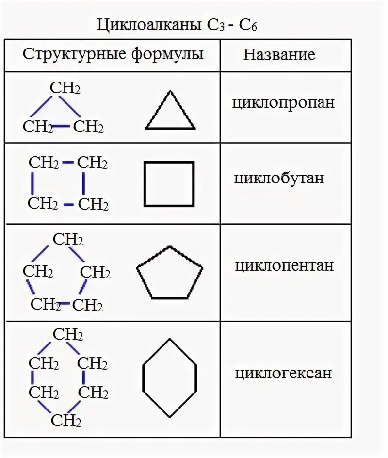 Циклогексан класс соединения. Циклоалканы таблица формулы и названия. Первый гомолог циклоалканов. Представители гомологического ряда циклоалканов. Номенклатура циклоалканов таблица.