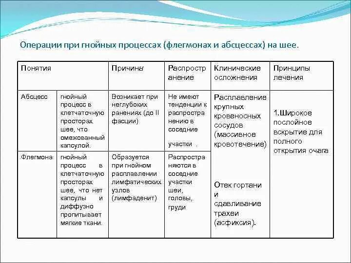 Пути распространения гнойных процессов на шее. Схему распространения гнойных процессов лица и шеи.. Операции при Гнойный процессов на шее.