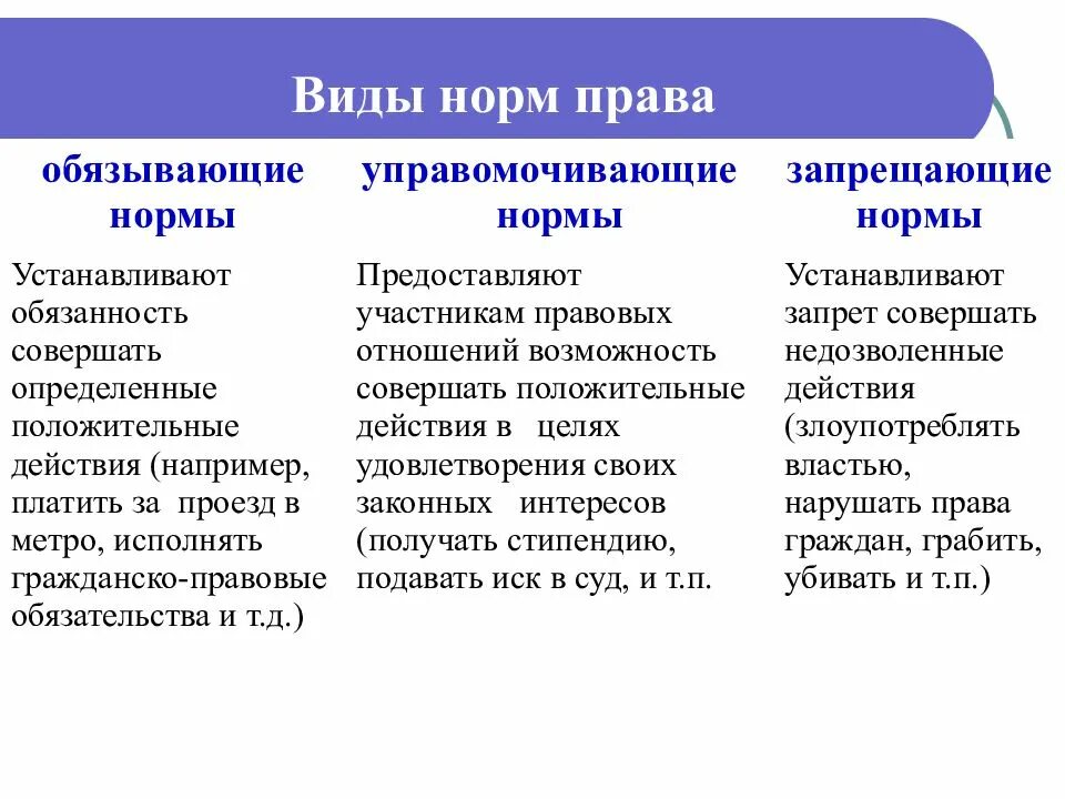 Виды норм обязывающие