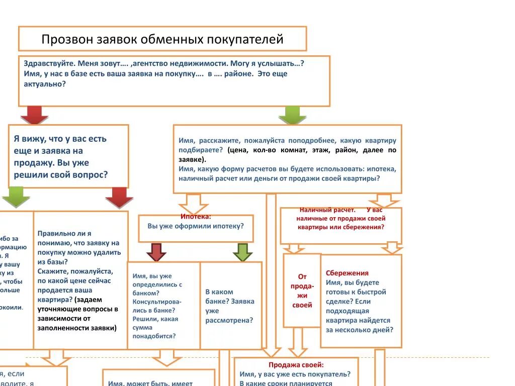 Скрипт для холодных звонков пример. Скрипт для холодного звонка для продажи. Скрипт по холодным звонкам. Скрипты холодных звонков для риэлтора. Скрипты для продаж по телефону