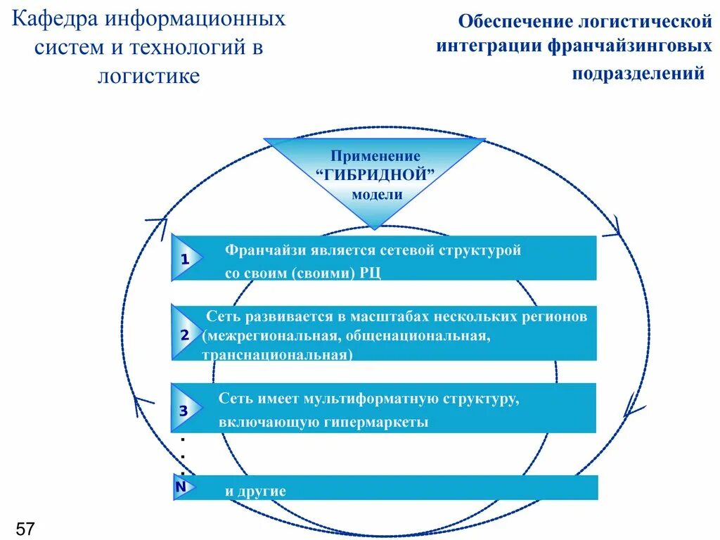 Управление логистическими информационными системами. Функции информационных систем в логистике. Современные информационные системы в логистике. Информационные технологии в логистике. Информационное обеспечение в логистике.