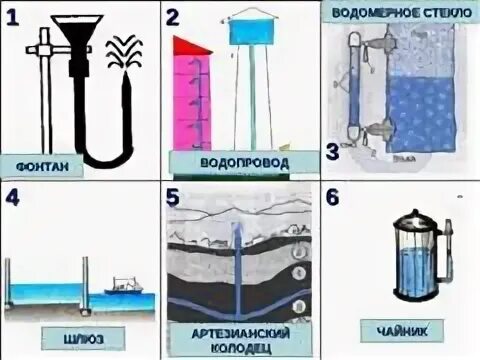 Объясните действие артезианского колодца изображенного. Водомерное стекло парового котла. Сообщающиеся сосуды водопровод. Сообщающиеся сосуды физика. Сообщающиеся сосуды строение.