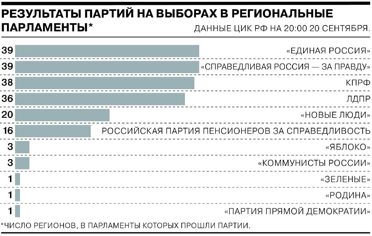 Список партий прошедших