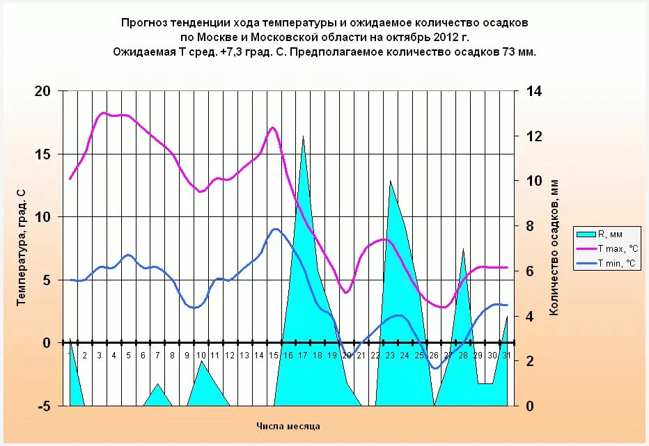 Москва сколько осадков