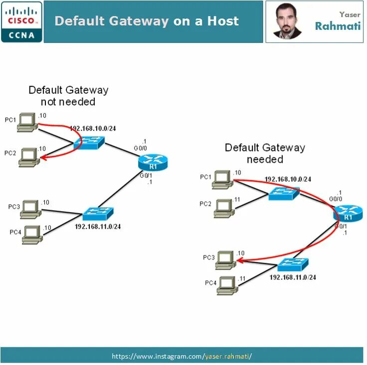 Default gateway cisco. Шлюз в циско. шлюз по умолчанию на коммутаторе cisco. isp cisco.