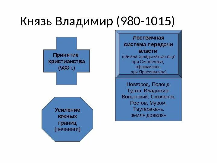 Виды систем наследования. Лествичная система передачи власти. Лествичная система наследования на руси. Лествичная система престолонаследия. Системы передачи власти.