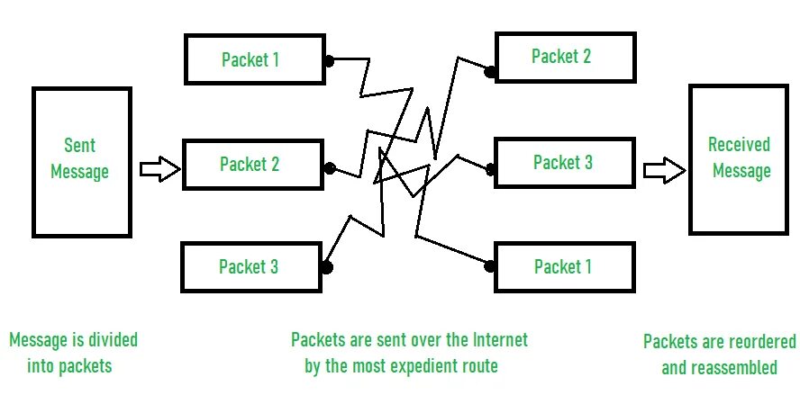 Some packet. Message Switching схема. Packet и Packet. Packet и Packet разница. Канальный уровень тег VLAN свитч.