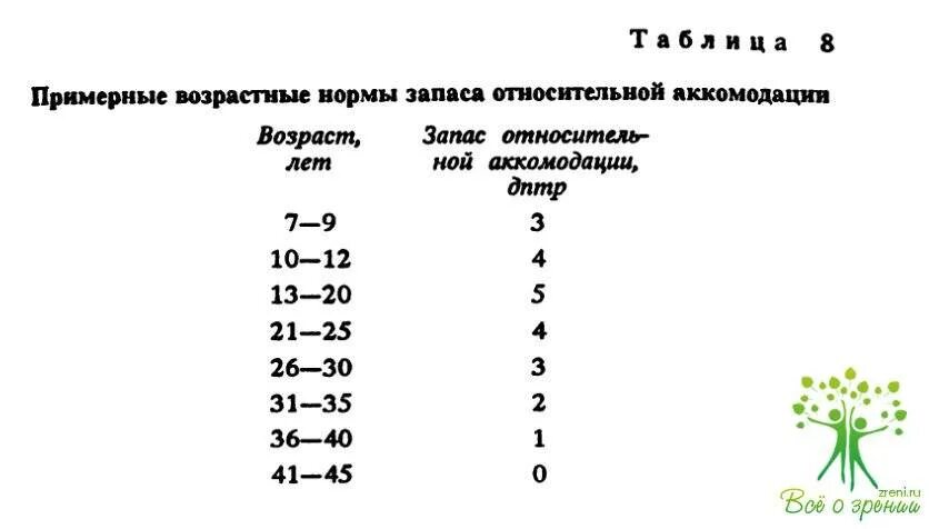 Запас аккомодации. Запас относительной аккомодации таблица с нормами. Объем относительной аккомодации норма. Нормы запаса относительной аккомодации. Возрастные нормы запаса относительной аккомодации.