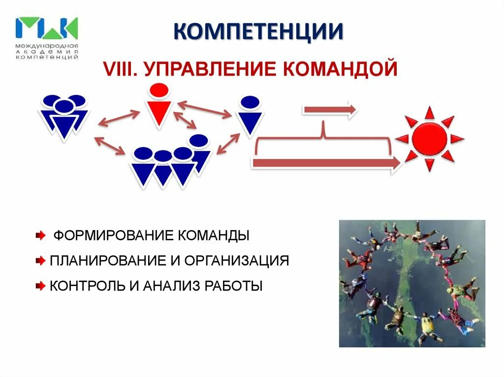 Навыки управления командой. Компетенция управление командой. Компетенции управляющей команды. Компетентность и управление. Компетенция организация и контроль