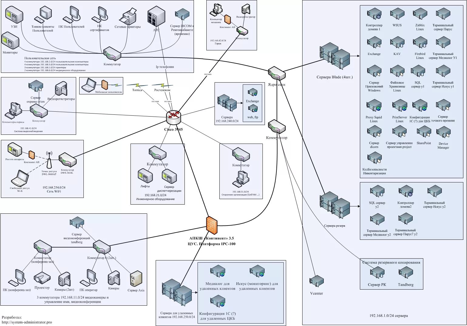 Network organisation. Локальная сеть предприятия схема Visio. Структурная схема ЛВС пример. Структурная схема компьютерной сети предприятия. Схема ЛВС предприятия пример.