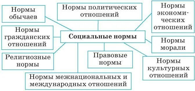Виды социальных норм схема. Составить схему виды социальных норм. социальные нормы в схемах и таблицах. схема социальных норм 7 класс.