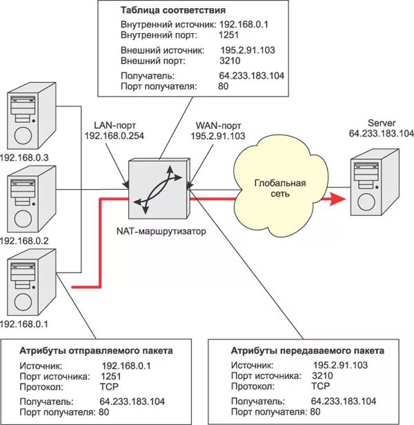 Схема подключения межсетевого подключения. Таблица Nat в роутере. Порты и протоколы сети. Порт и протокол.