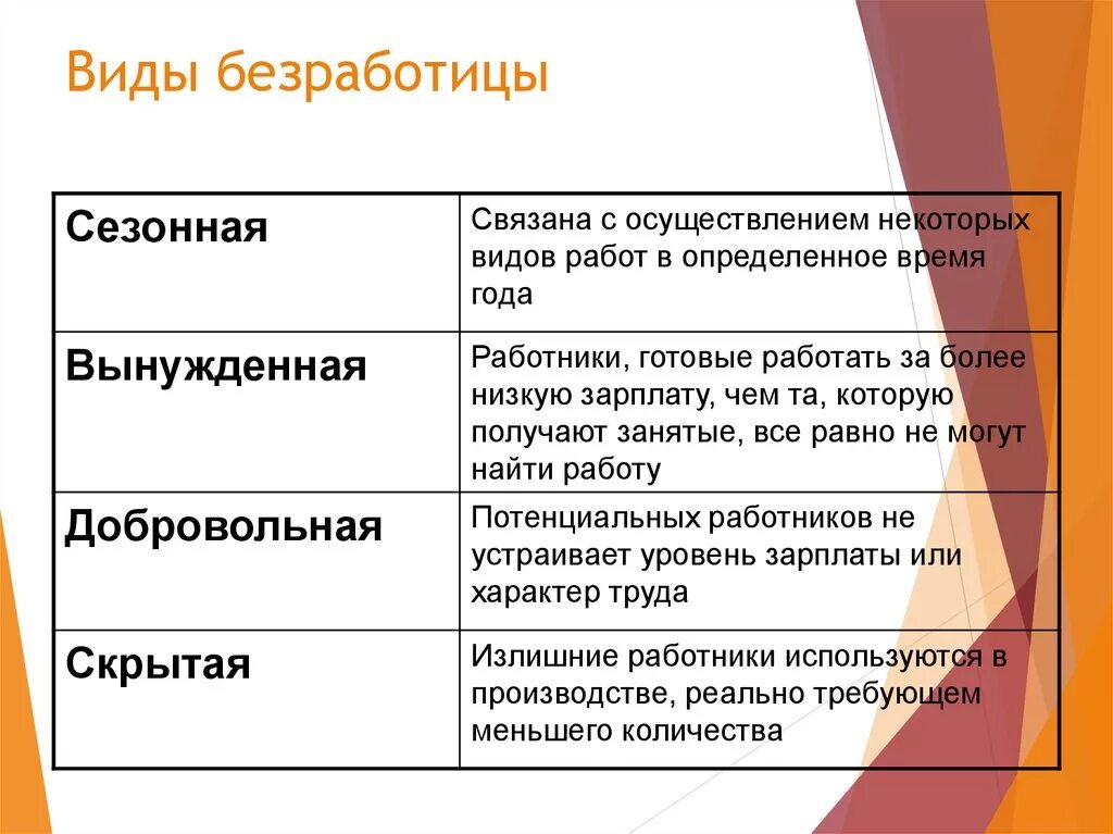 Пример безработицы в жизни. Понятие и причины безработицы. Понятие безработицы типы причины. Основные виды безработицы структурная. Безработица и ее формы экономика.