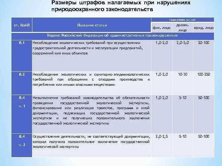 Размер штрафа. Сумма административного штрафа. Штраф за нарушение экологии. Штрафы за нарушение экологического законодательства. Максимальный размер административного