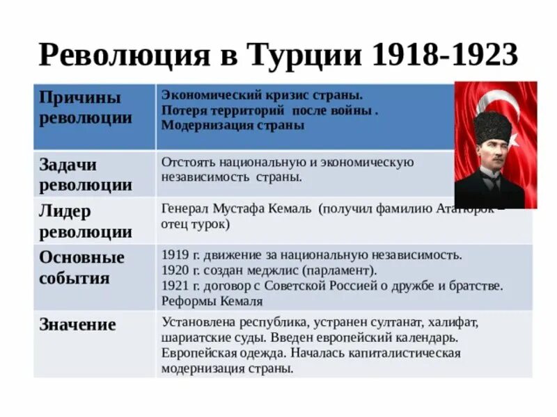 Революция в Турции 1918-1923 причины революции. Революция в Турции 1918-1923 итоги. Ход революции в Турции в 1918-1923. Политические Лидеры Турции 1918-1923.