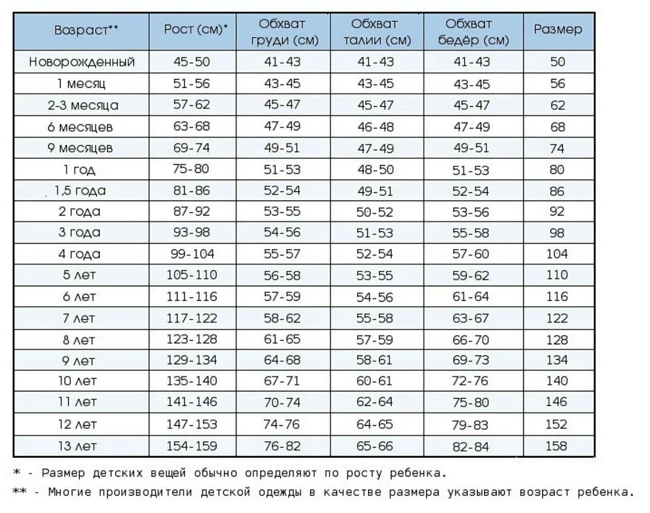 Размеры детские по росту и возрасту таблица. Размер одежды в 2.5 года у мальчика. Размер по росту ребенка таблица. Размер одежды для детей по возрасту мальчики 3 года.