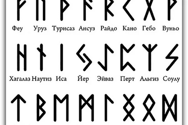 Рассчитать руну по дате. Руны старшего футарка таблица. футарк с названием рун. руны футарк по дате рождения. рунические знаки по дате рождения.