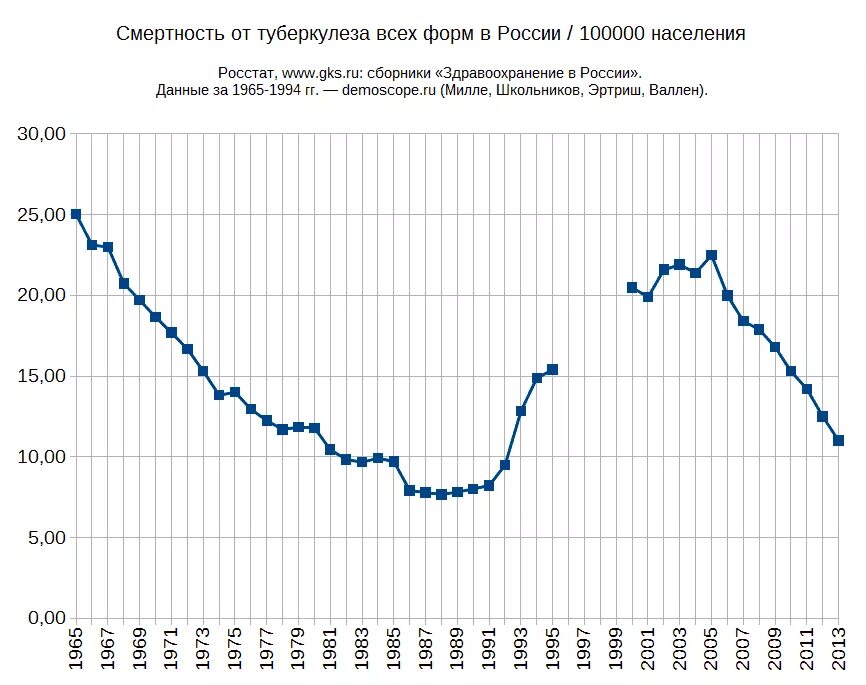 Статистика смертности от туберкулеза. Статистика туберкулеза смертность. Статистика заболевания туберкулезом. Туберкулез процент смертности. Статистика заболеваемости туберкулезом в мире.