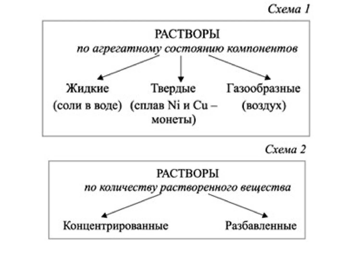 Схема раствора