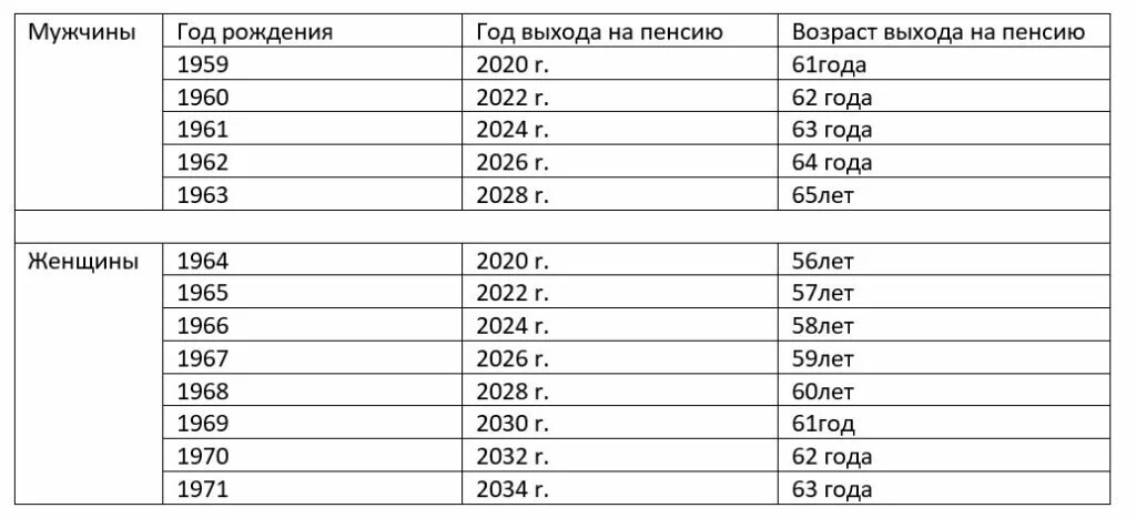 Пенсионный возраст поправки. Пенсионный Возраст 2022. Пенсионный Возраст в России с 2022. Пенсионный Возраст мужчин в 2022. Пенсионный Возраст для женщин.