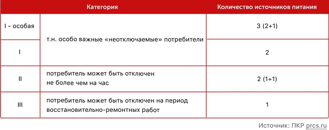 Категории электроснабжения потребителей по ПУЭ. Категории электроснабжения ПУЭ таблица. 3 Категория электроприемников по надежности электроснабжения. Категории надежности электроснабжения по ПУЭ. Пуэ п 1.2