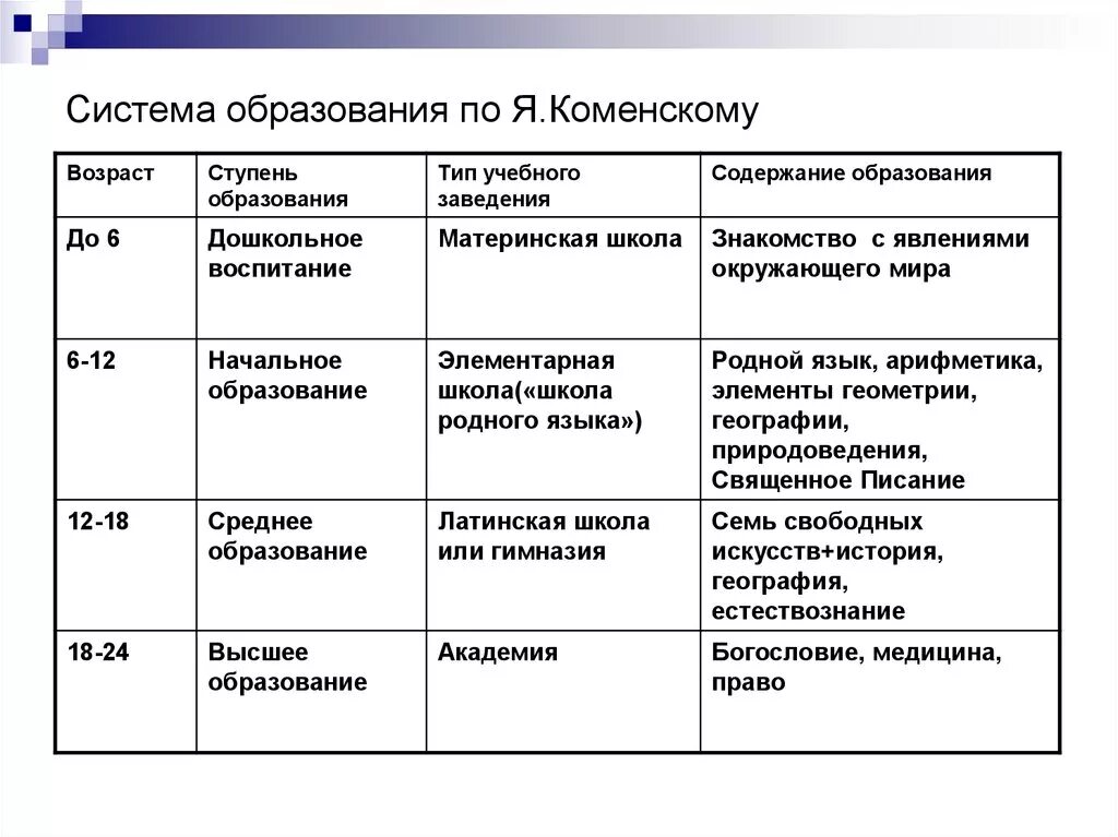 Характеристика этапов обучения. Система образования по Коменскому. Система образования Коменского. Ступени образования Коменского. Система школ Коменского.